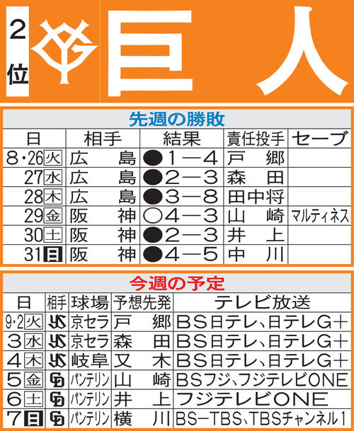 巨人先週の勝敗と今週の予定