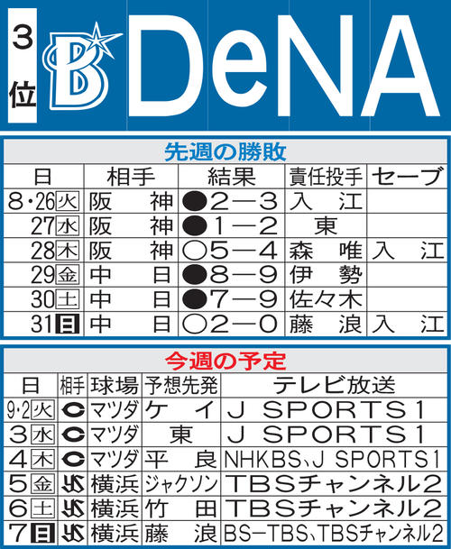 DeNA先週の勝敗と今週の予定