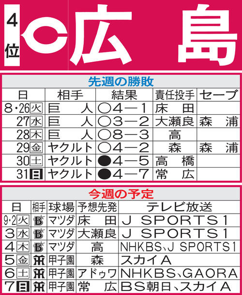 広島先週の勝敗と今週の予定