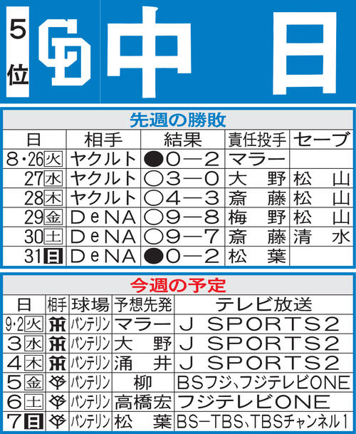 中日先週の勝敗と今週の予定