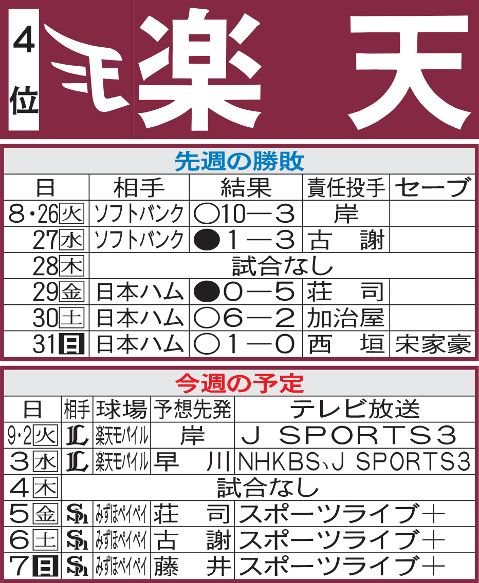 楽天先週の勝敗と今週の予定