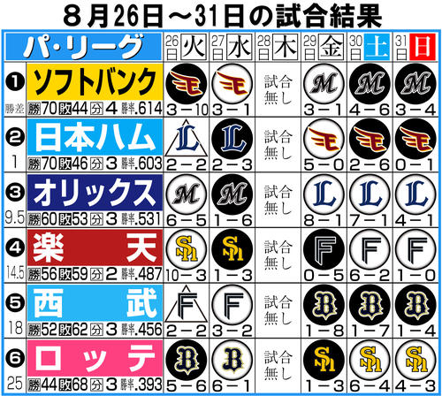 【イラスト】パ･リーグの1週間振り返り8月26～31日
