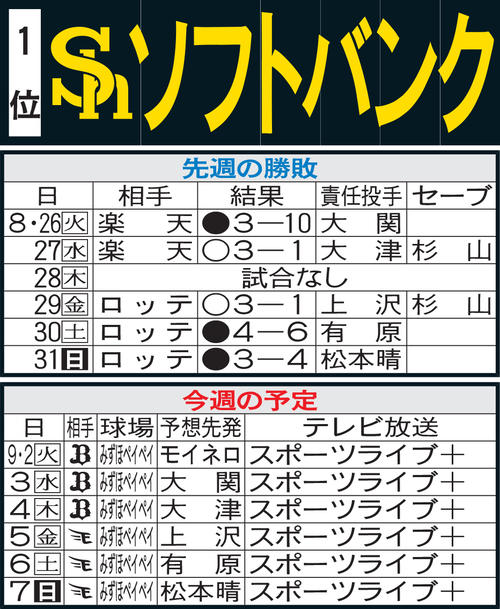 ソフトバンク先週の勝敗と今週の予定