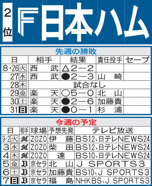 日本ハム先週の勝敗と今週の予定