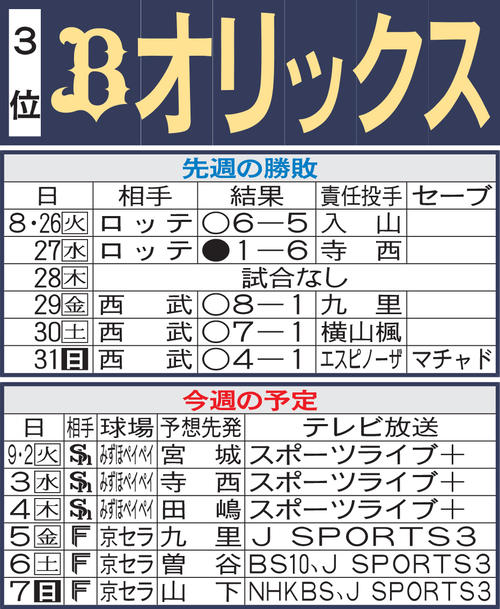 オリックス先週の勝敗と今週の予定
