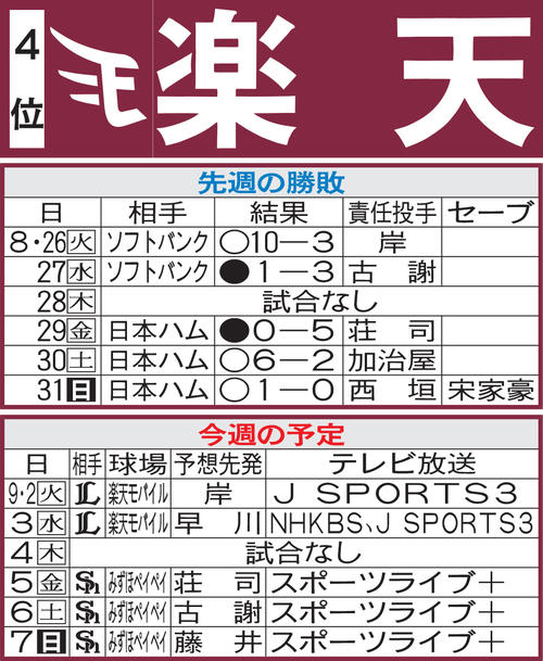 楽天先週の勝敗と今週の予定