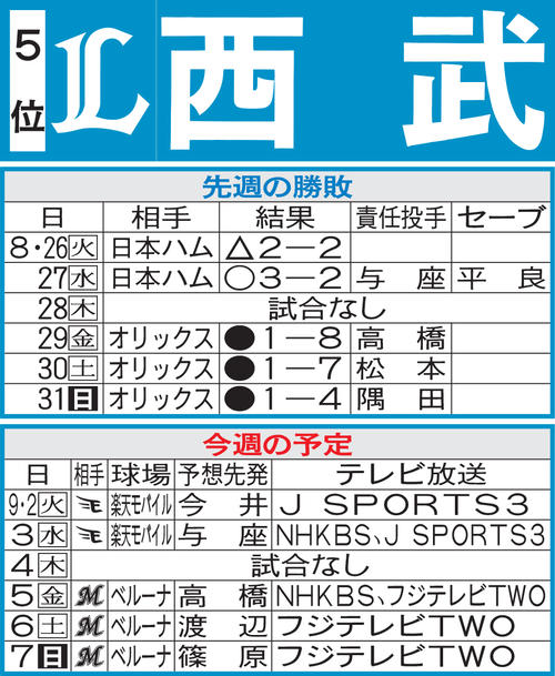 西武先週の勝敗と今週の予定