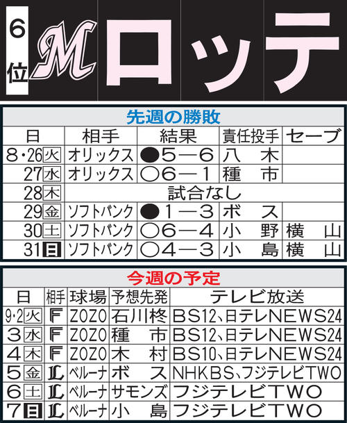 ロッテ先週の勝敗と今週の予定