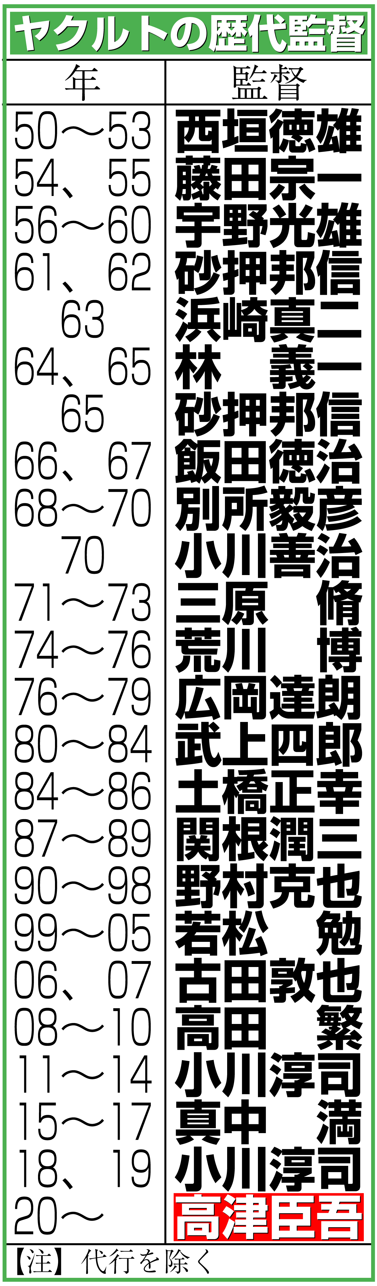【イラスト】ヤクルトの歴代監督