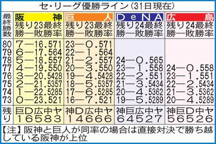 セ優勝ライン（8月31日時点）
