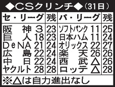 【表】CSクリンチ（8月31日終了時）