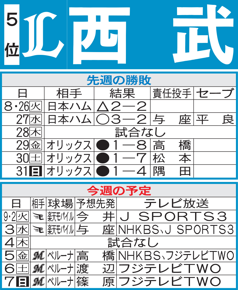 西武先週の勝敗と今週の予定