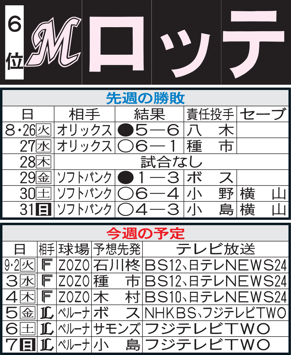 ロッテ先週の勝敗と今週の予定