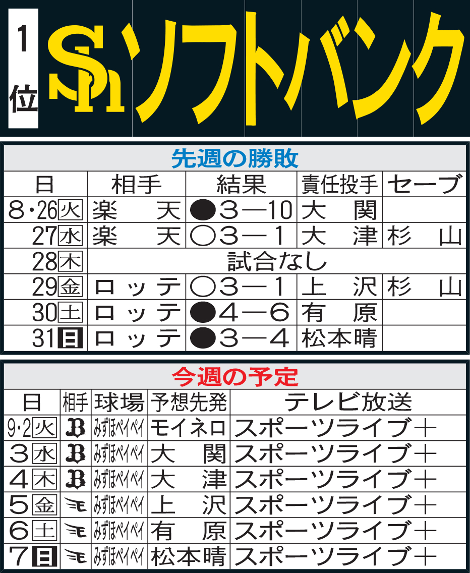 ソフトバンク先週の勝敗と今週の予定