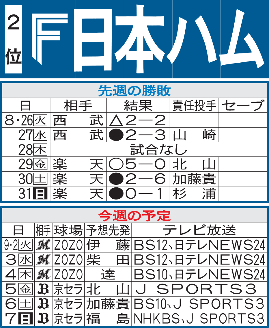 日本ハム先週の勝敗と今週の予定