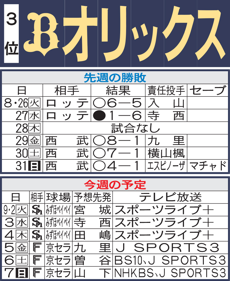 オリックス先週の勝敗と今週の予定