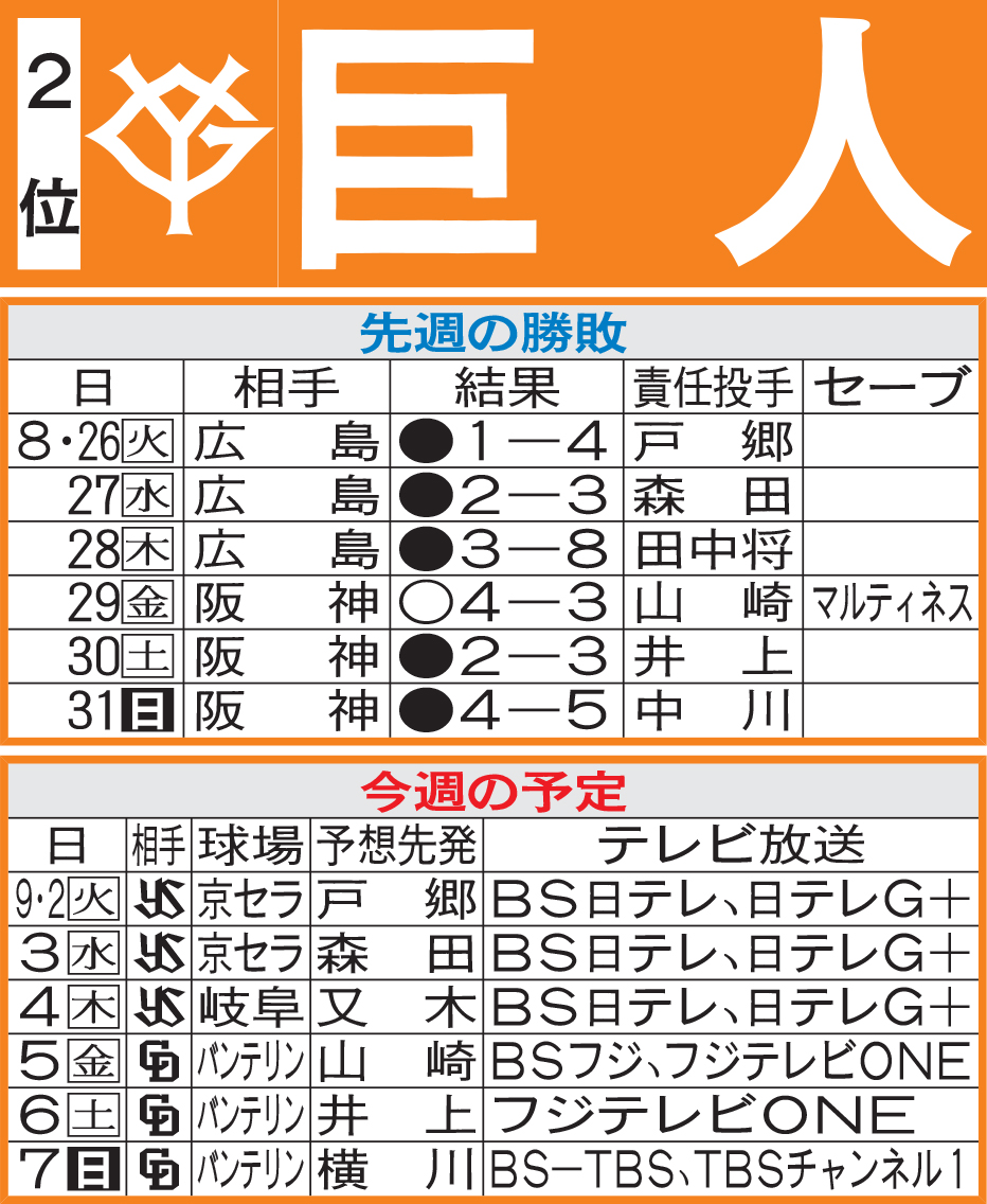 巨人先週の勝敗と今週の予定