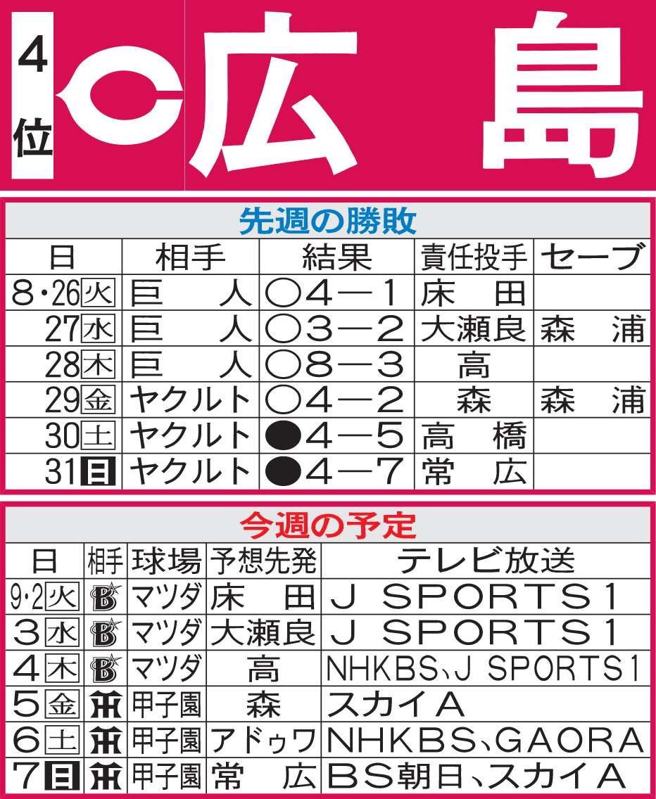 広島先週の勝敗と今週の予定