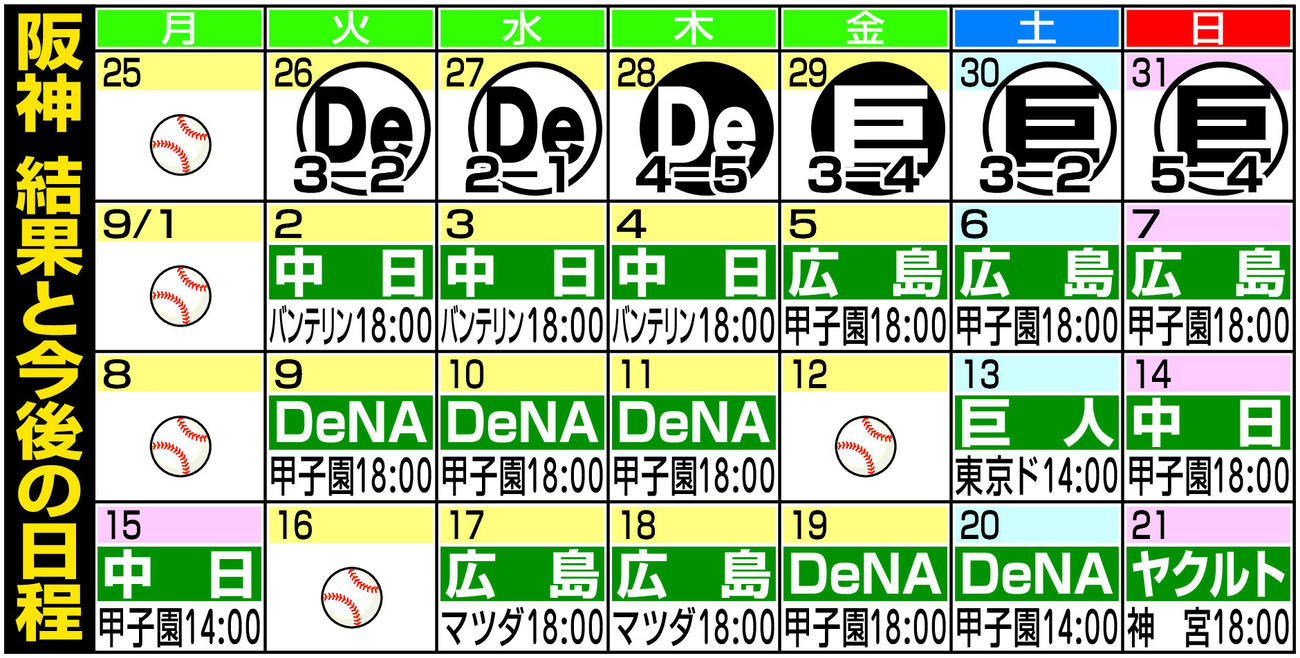 【表】阪神・結果と今後の日程