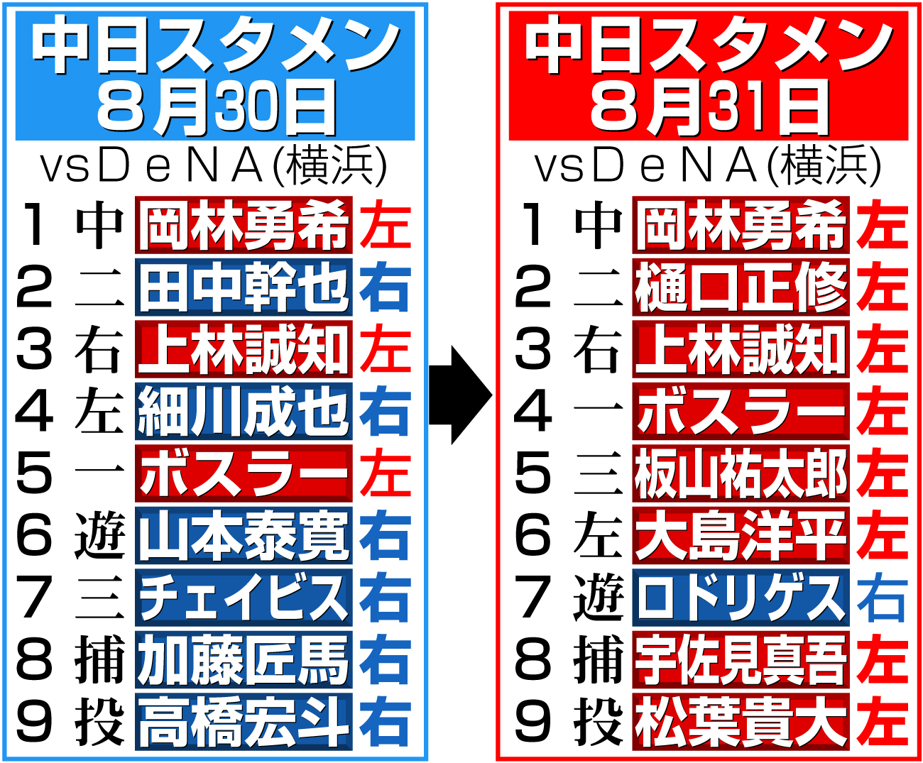 【イラスト】中日の30日と31日のDeNA戦スタメン