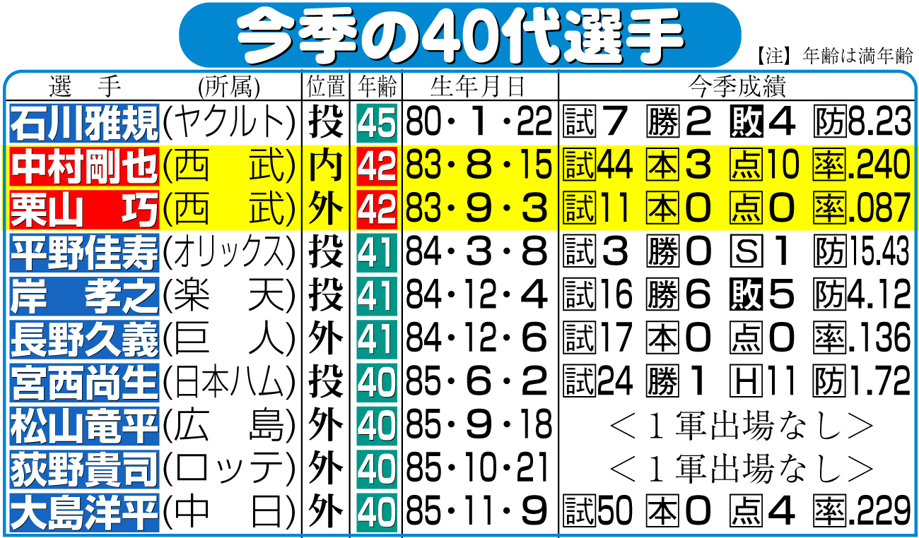 【イラスト】今季の40代選手の成績