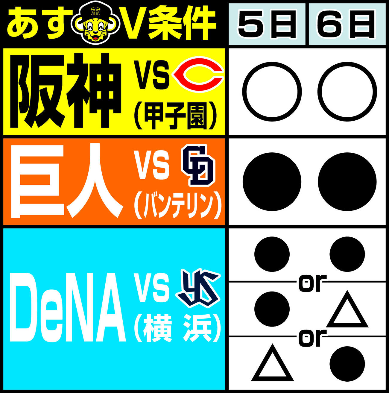 【表】阪神優勝条件