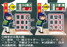 【イラスト】村上宗隆の1試合2発の配給図