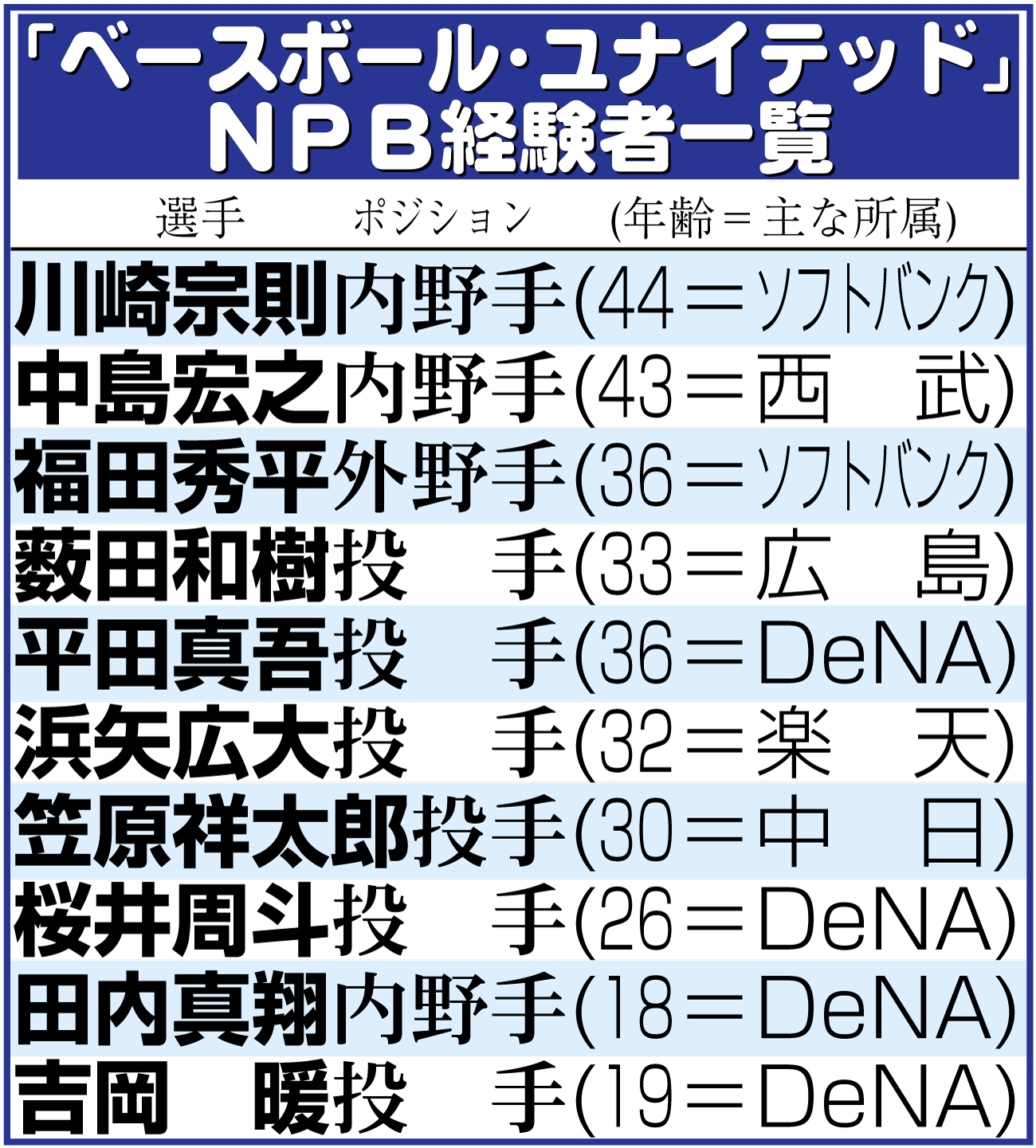 【イラスト】「ベースボール・ユナイテッド」ＮＰＢ経験者一覧