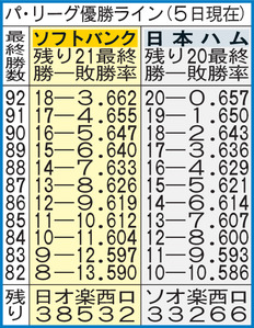パ・リーグ優勝ライン（5日現在）