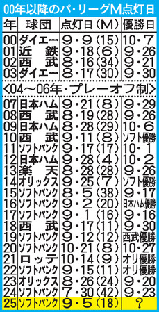 【表】00年以降のパ・リーグＭ点灯日