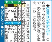 【表】CSクリンチ（５日時点）