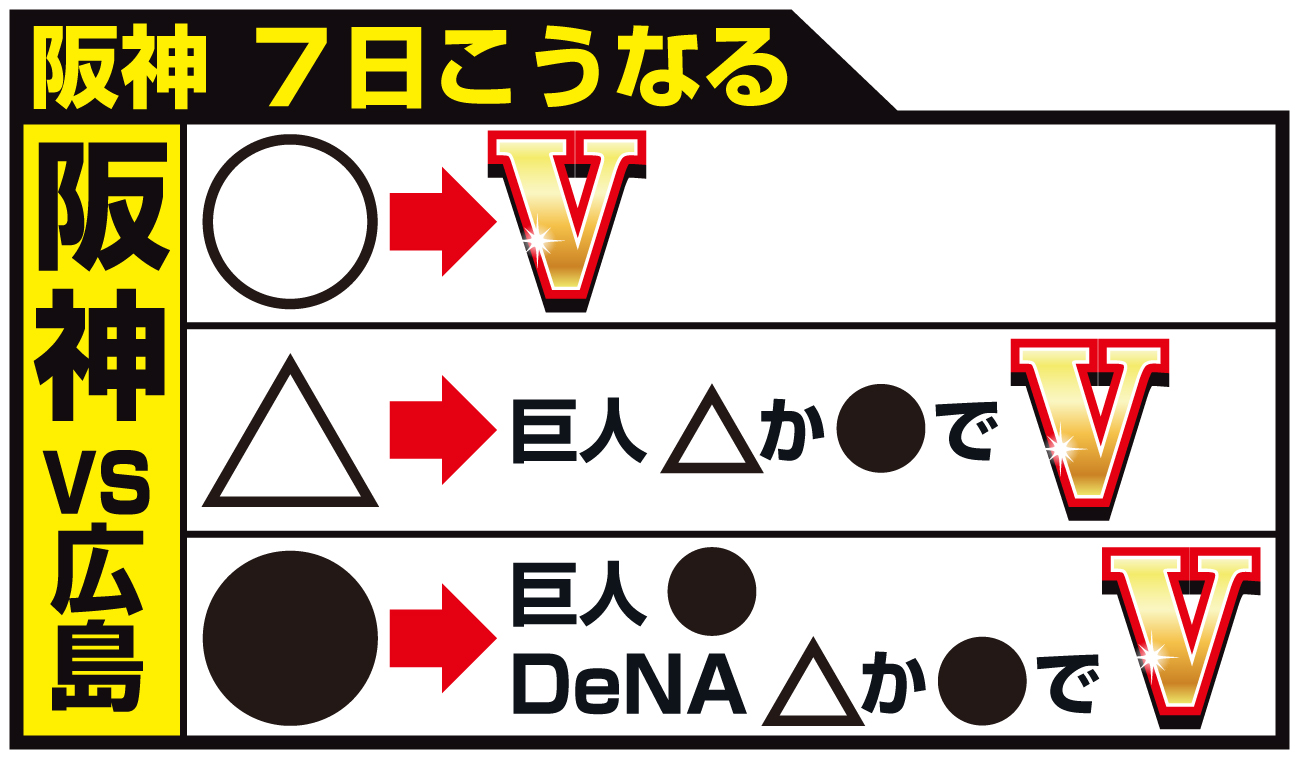 【イラスト】阪神　7日こうなる