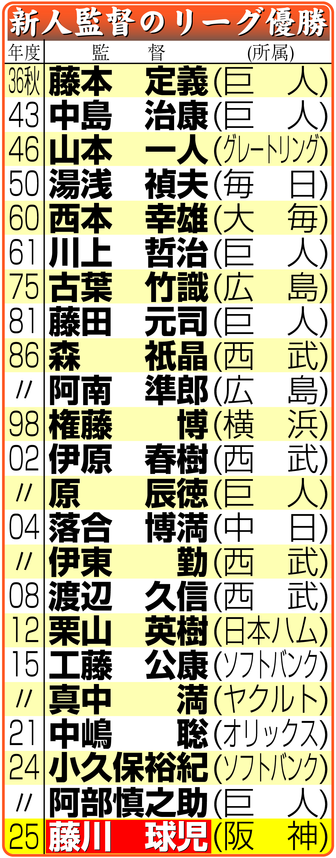 【イラスト】新人監督のリーグ優勝