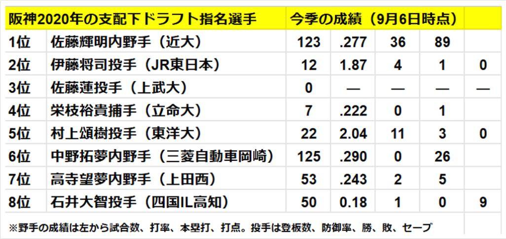 阪神「神ドラフト」入団選手の今季成績