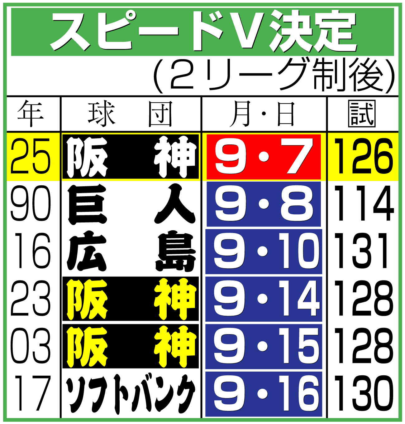 【イラスト】２リーグ制後のスピードＶ決定