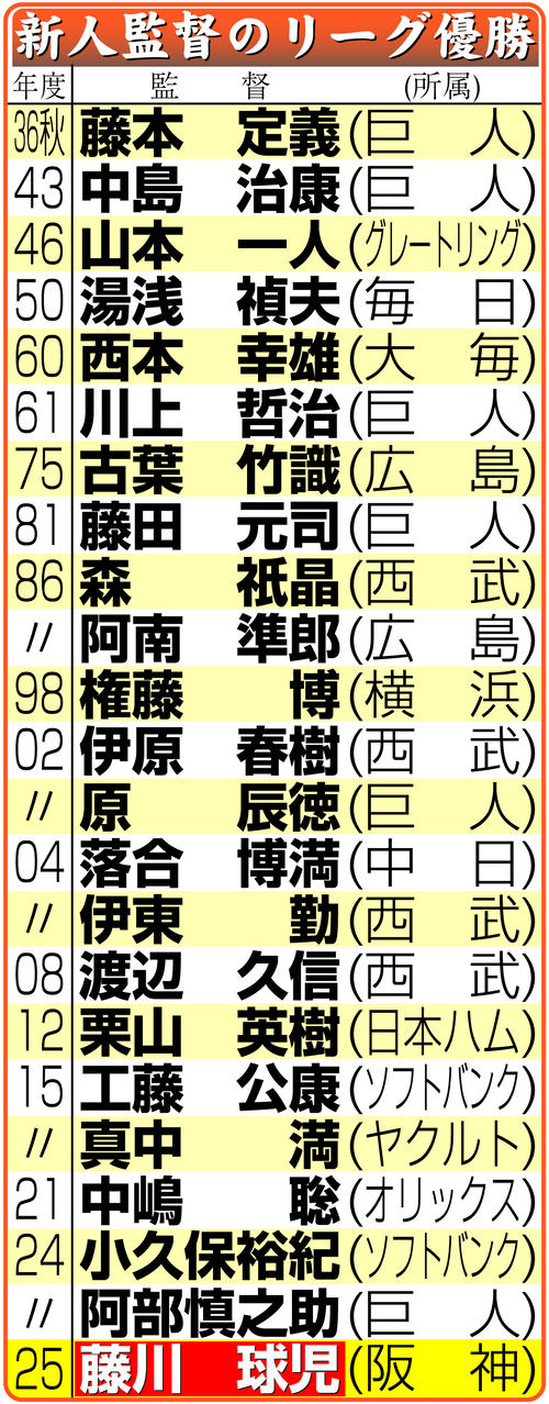 【イラスト】新人監督のリーグ優勝