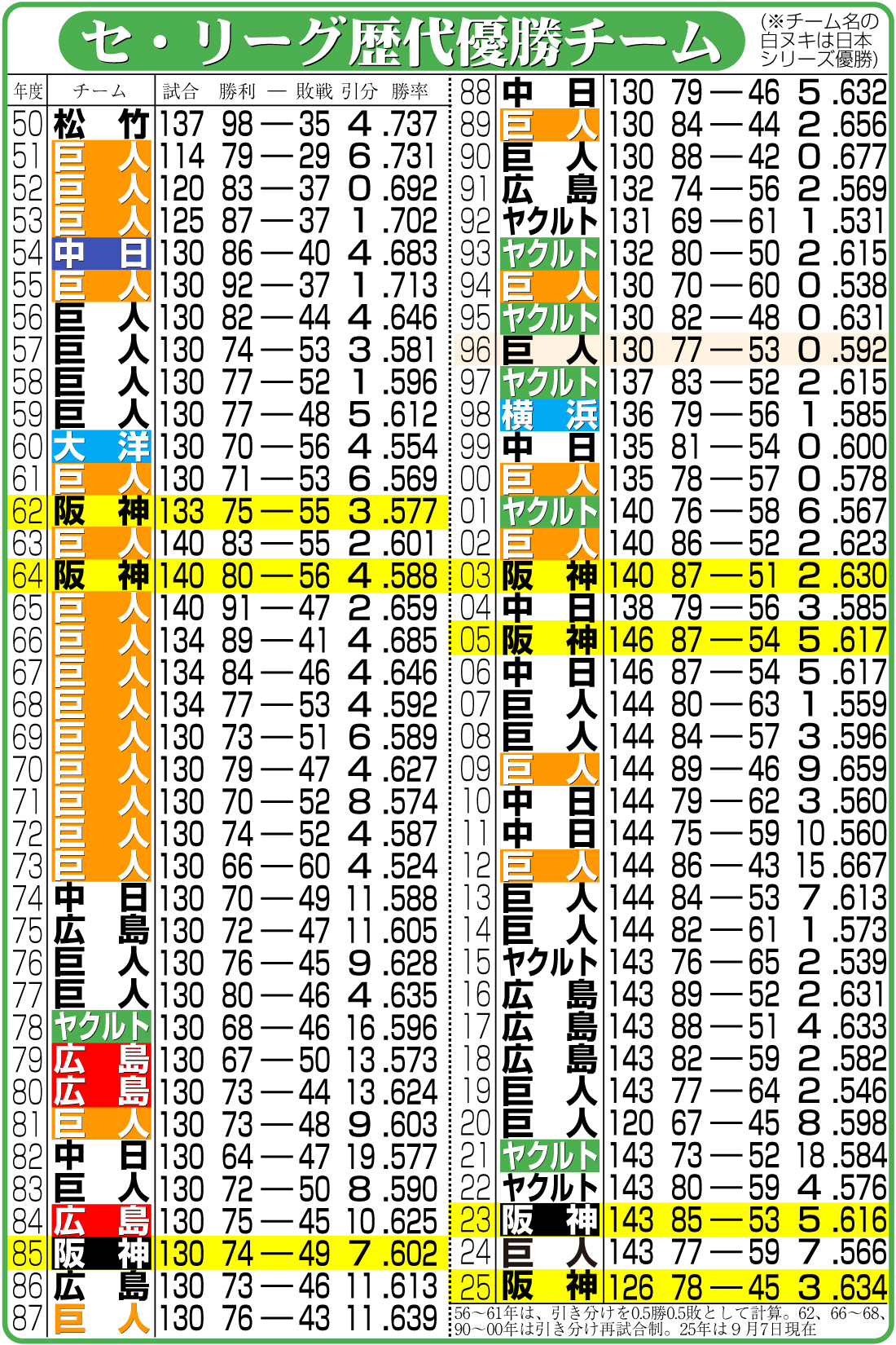 【イラスト】セ・リーグ歴代優勝チーム