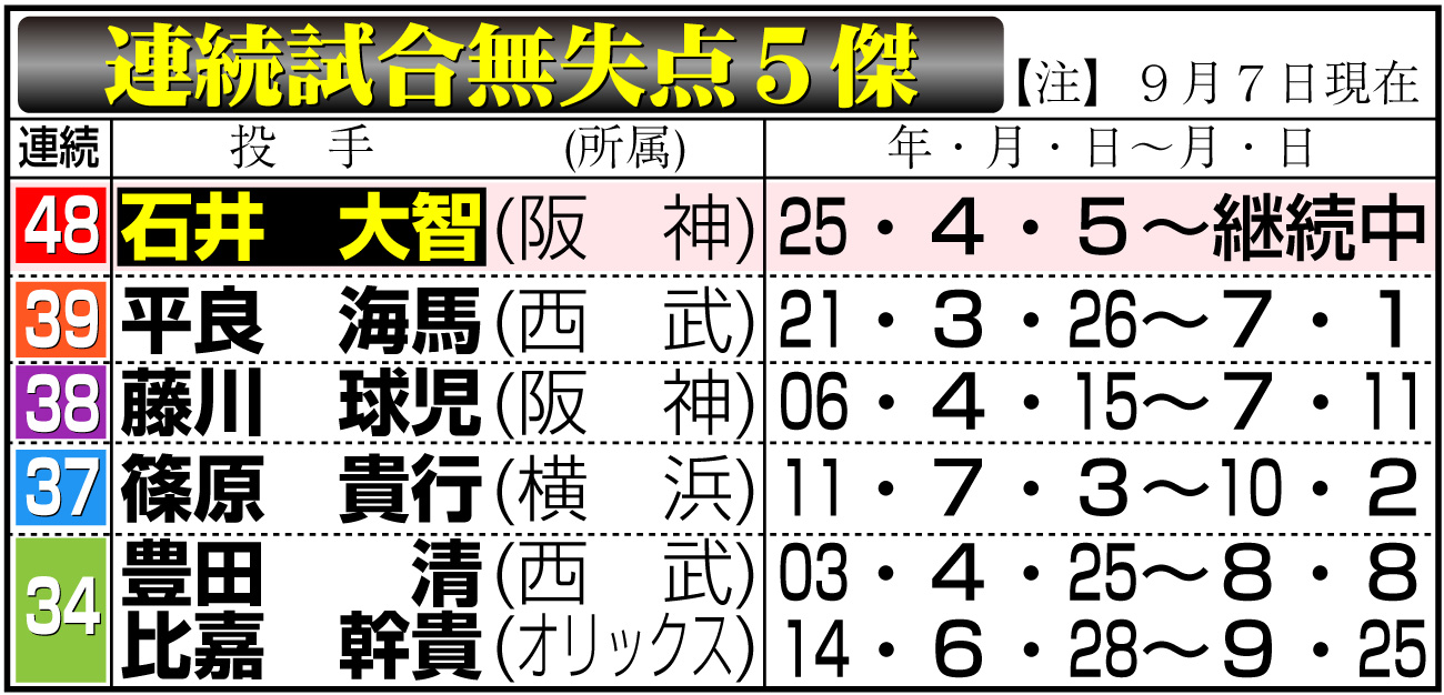 【イラスト】連続試合無失点５傑
