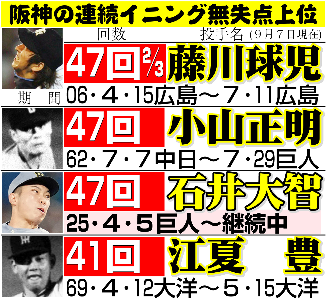 【イラスト】阪神の連続イニング無失点上位