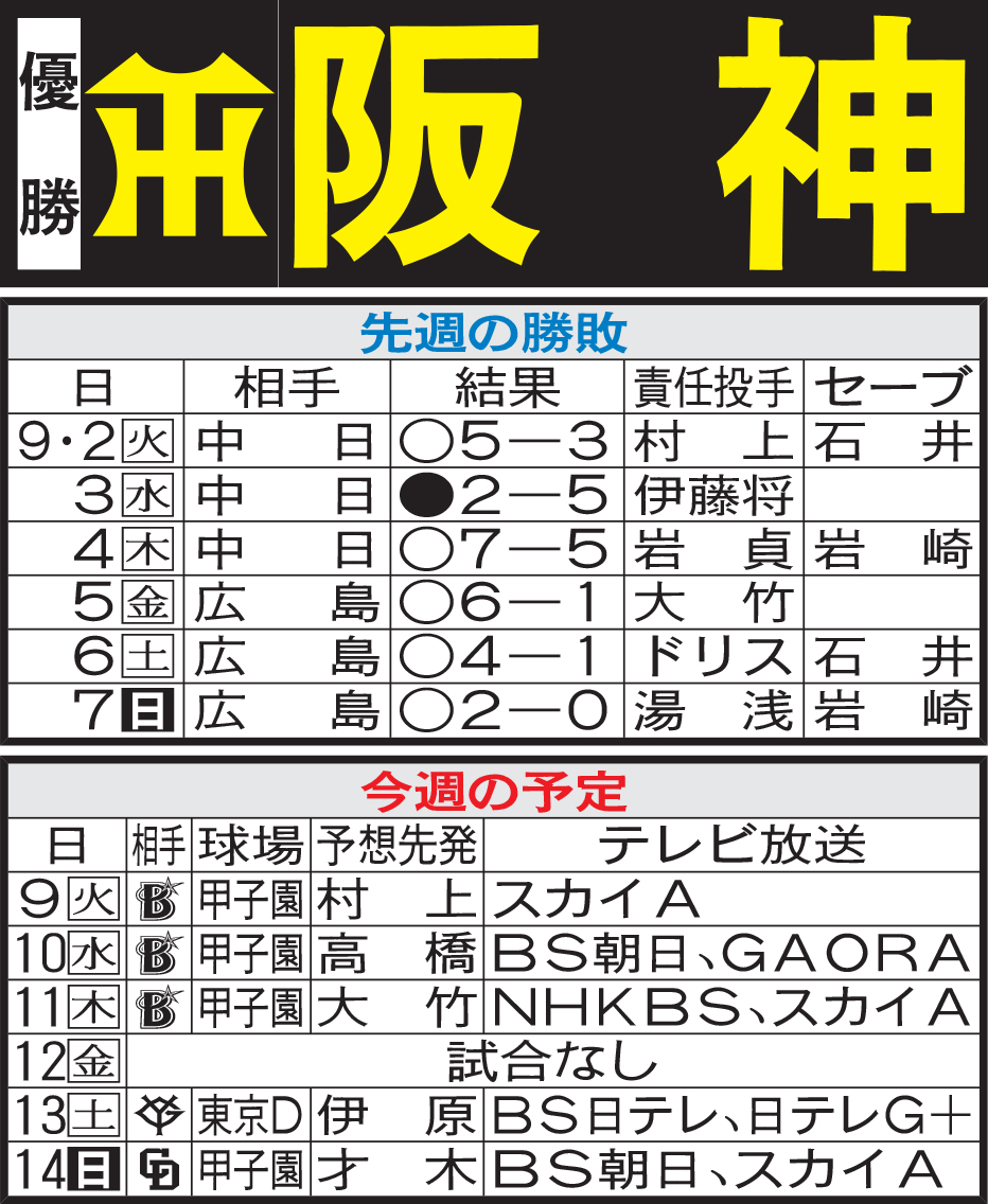 阪神先週の勝敗と今週の予定