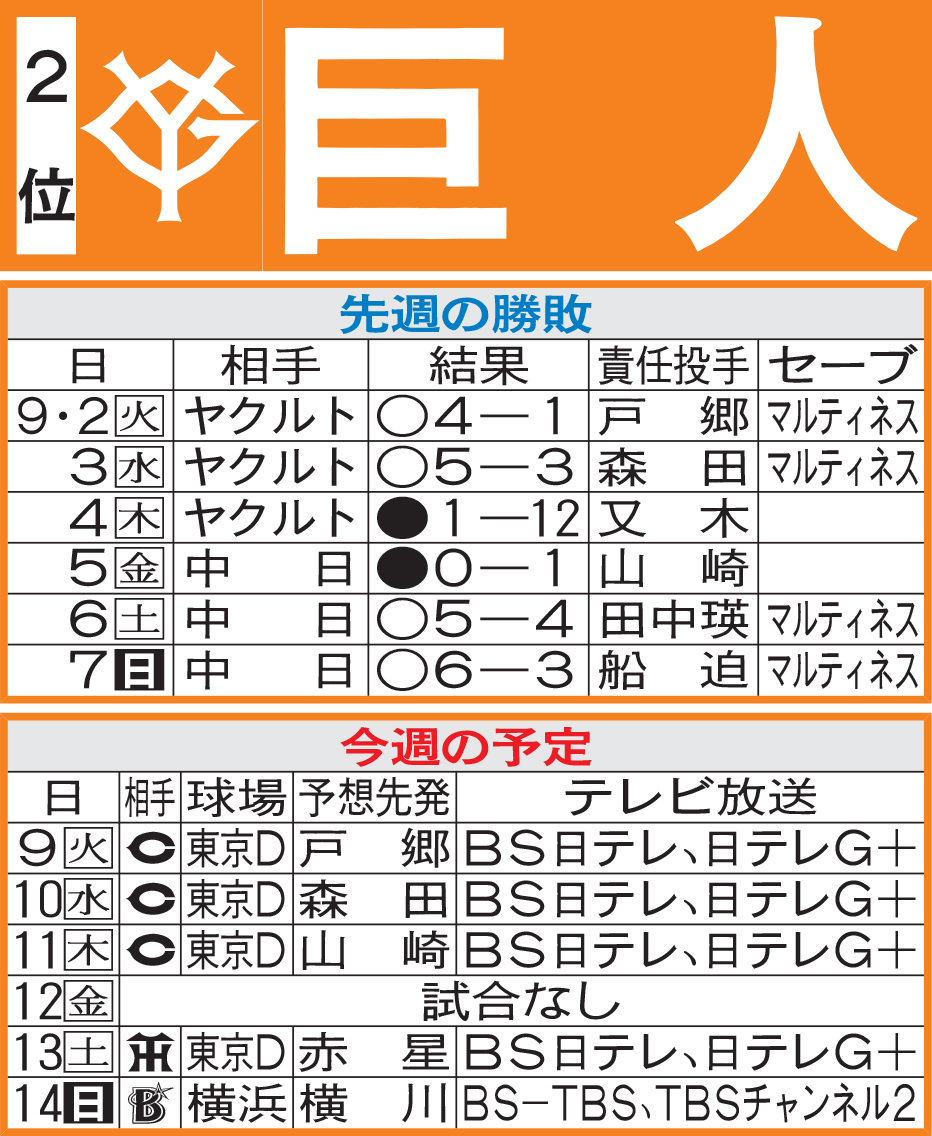 巨人先週の勝敗と今週の予定