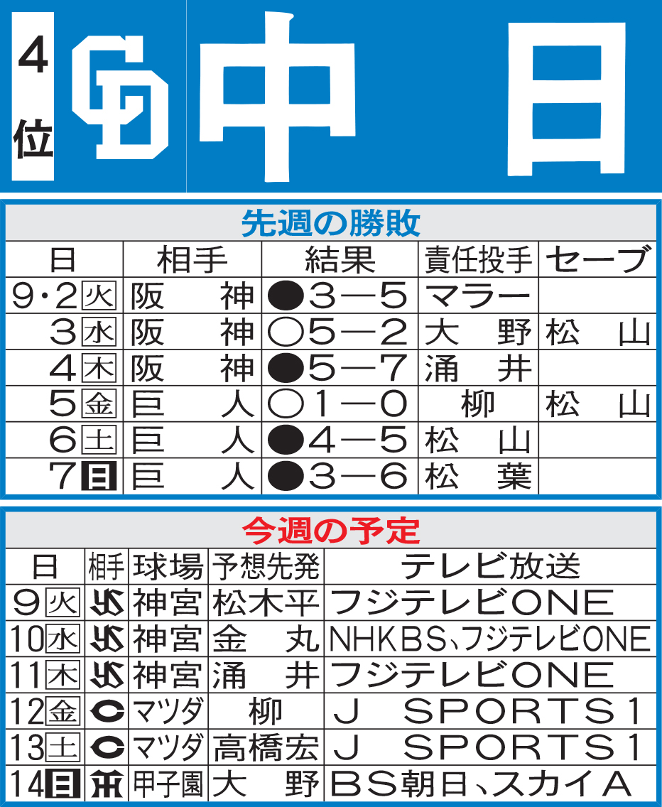 中日先週の勝敗と今週の予定