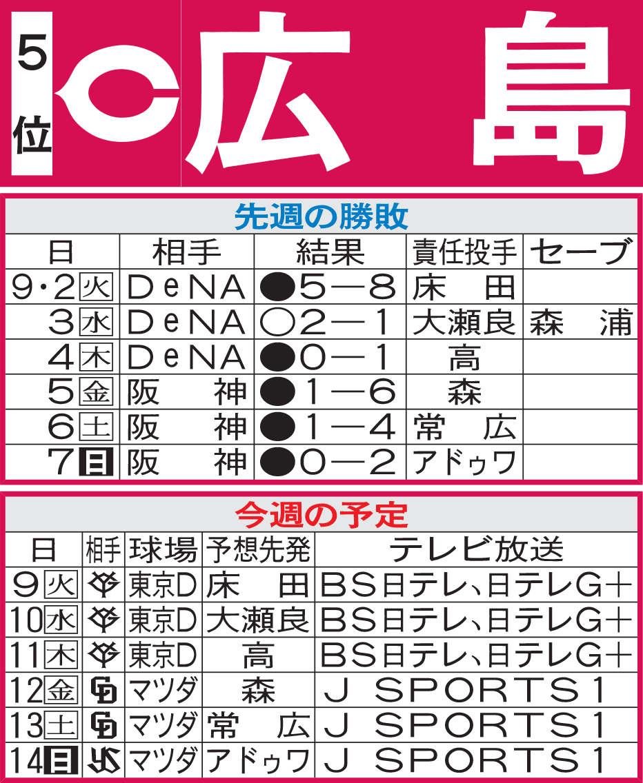 広島先週の勝敗と今週の予定