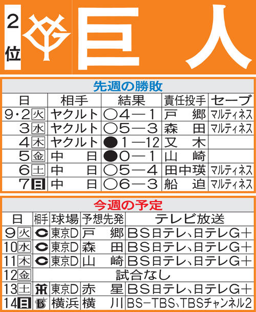 巨人先週の勝敗と今週の予定