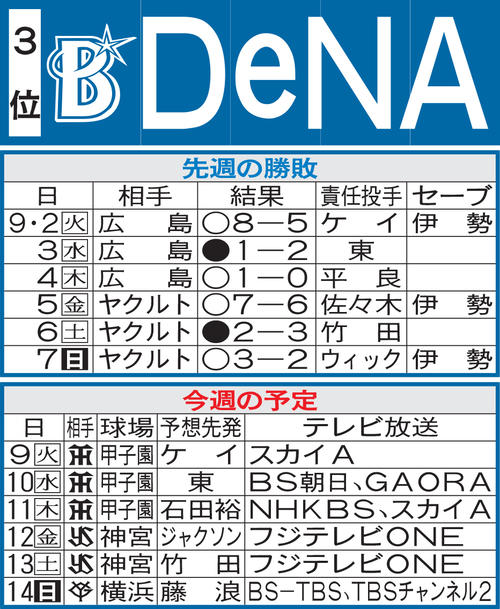 DeNA先週の勝敗と今週の予定