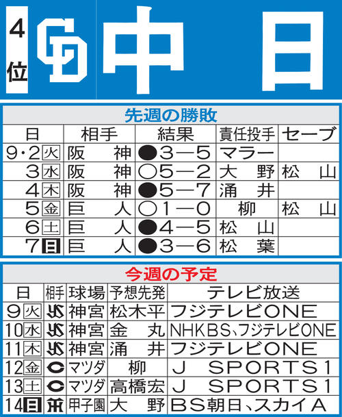 中日先週の勝敗と今週の予定
