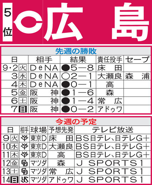 広島先週の勝敗と今週の予定