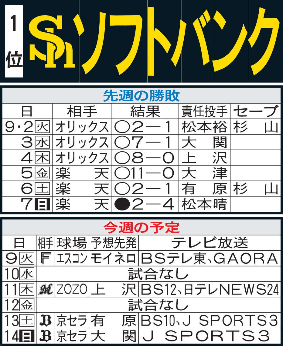 ソフトバンク先週の勝敗と今週の予定