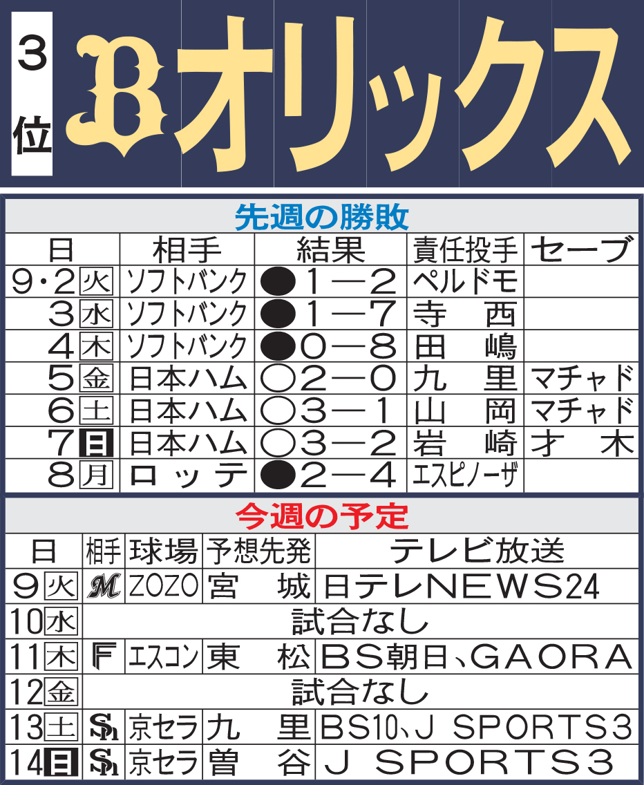 オリックス先週の勝敗と今週の予定