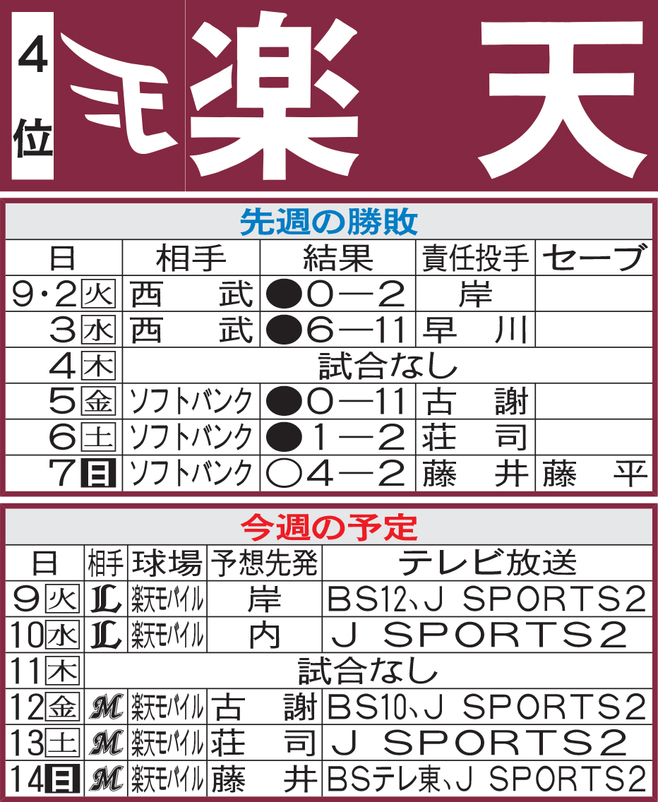 楽天先週の勝敗と今週の予定